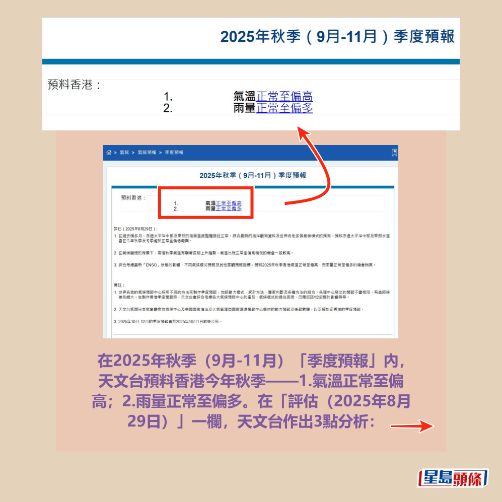 在2025年秋季(9月-11月)「季度預報」內, 天文台預料香港今年秋季——1.氣溫正常至偏 高;2.雨量正常至偏多。在「評估(2025年8月 29日)」一欄,天文台作出3點分析:香港天文台網頁截圖 在2025年秋季(9月-11月)「季度預報」內, 天文台預料香港今年秋季——1.氣溫正常至偏 高;2.雨量正常至偏多。在「評估(2025年8月 29日)」一欄,天文台作出3點分析:香港天文台網頁截圖