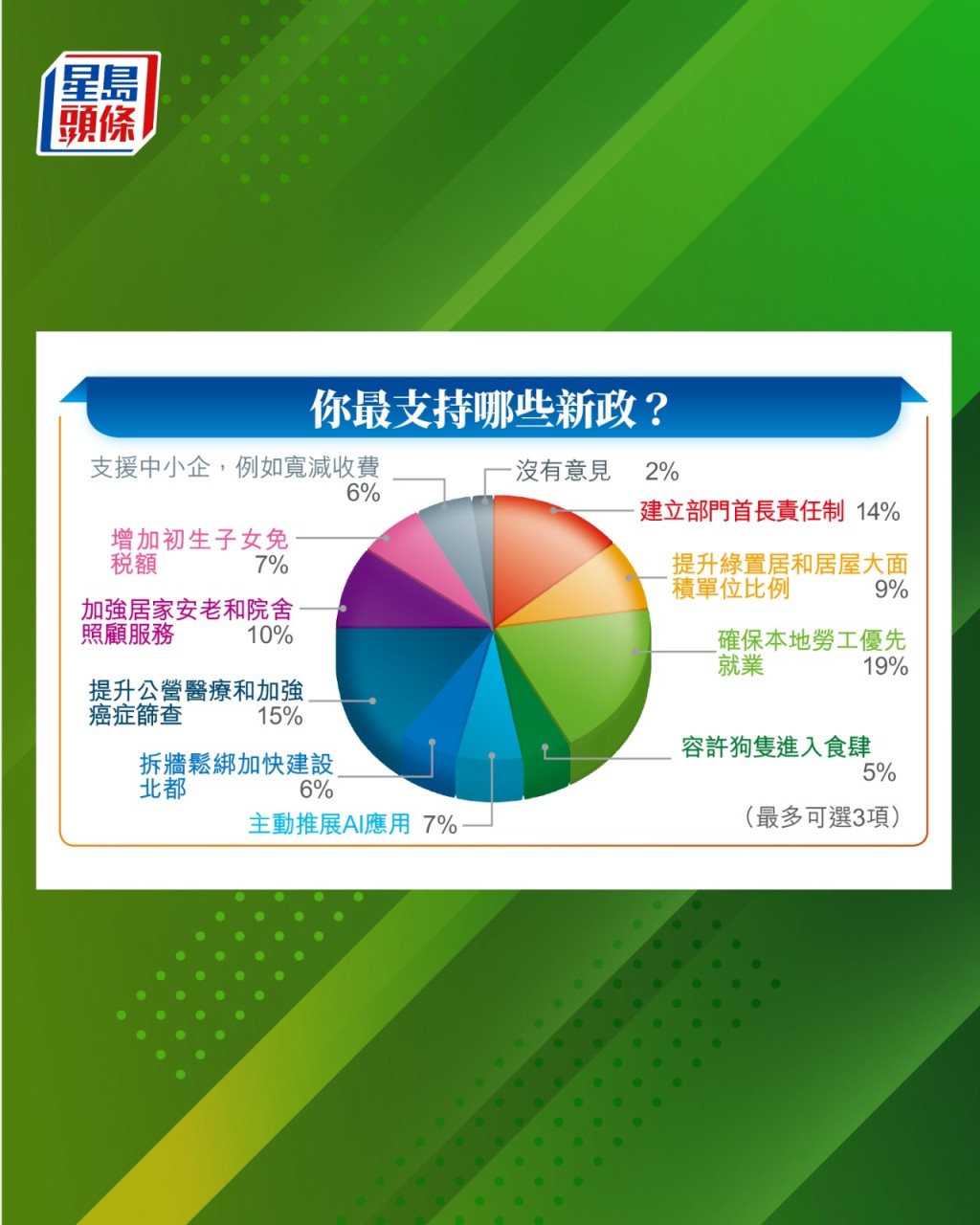 《施政報告》出台多項措施，最多受訪市民支持確保本地勞工優先就業。