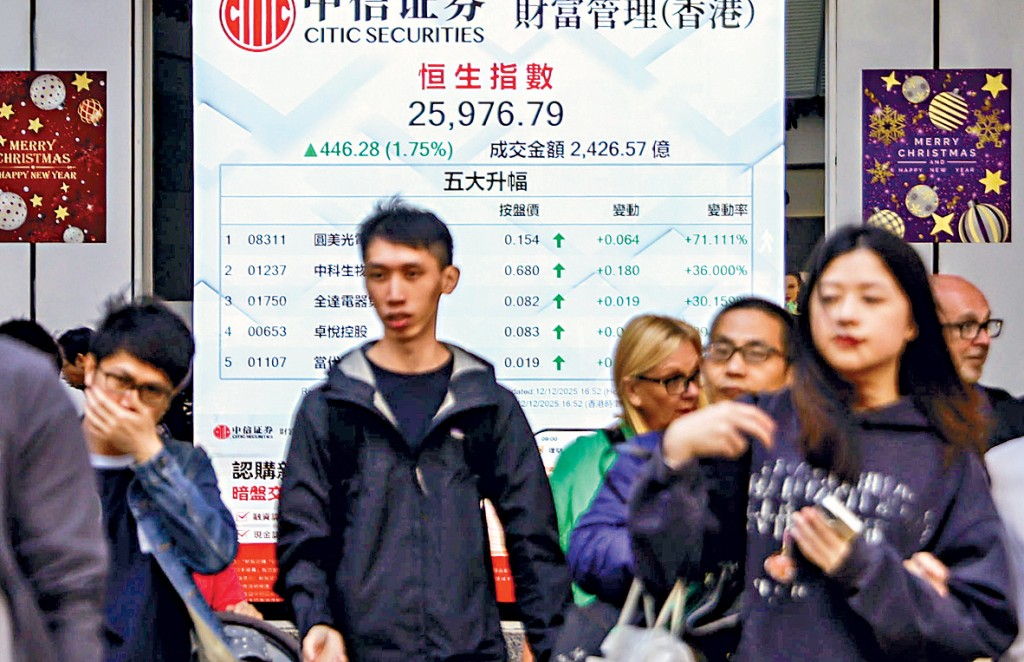 恒指昨日收報25976點，升446點或1.75%。