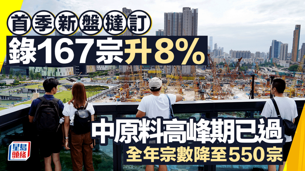 首季新盤撻訂167宗升8% 中原料高峰期已過 全年宗數降至550宗