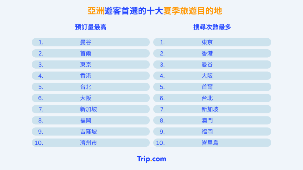 亞洲遊客的預訂量及搜尋量，香港均在前列位置。（資料來源：Trip.com）