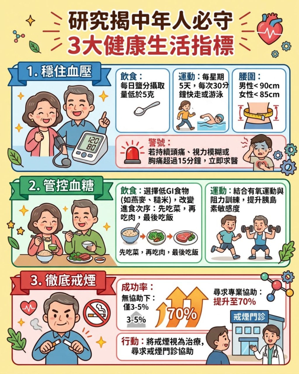 研究揭中年人必守3大健康生活指標 研究揭中年人必守3大健康生活指標