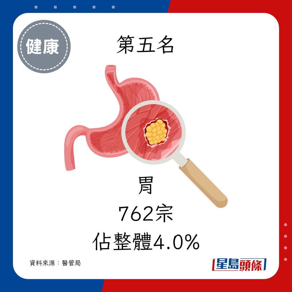 5. 胃（762宗，佔整體4.0%）
