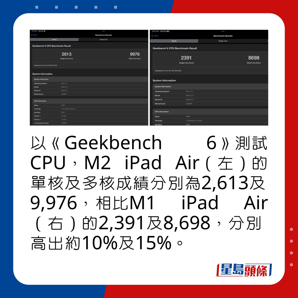 以《Geekbench 6》測試CPU，M2 iPad Air（左）的單核及多核成績分別為2,613及9,976，相比M1 iPad Air（右）的2,391及8,698，分別高出約10%及15%。