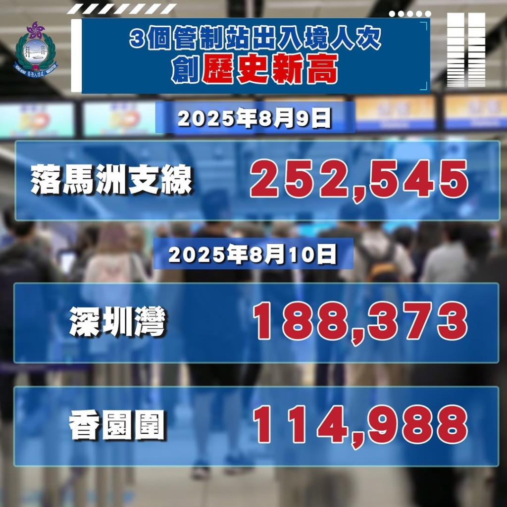 落馬洲支線、深圳灣及香園圍口岸,分別錄得逾25萬、近19萬及逾11萬人次出入境。入境處IG圖片 落馬洲支線、深圳灣及香園圍口岸,分別錄得逾25萬、近19萬及逾11萬人次出入境。入境處IG圖片