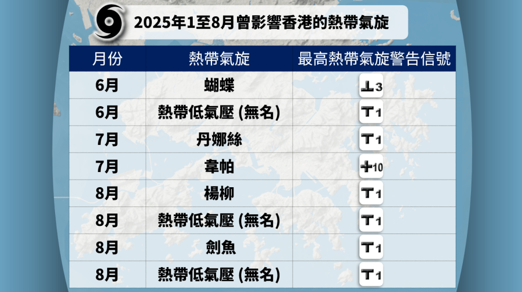 2025年1至8月曾影響香港的熱帶氣旋。天文台網頁 2025年1至8月曾影響香港的熱帶氣旋。天文台網頁