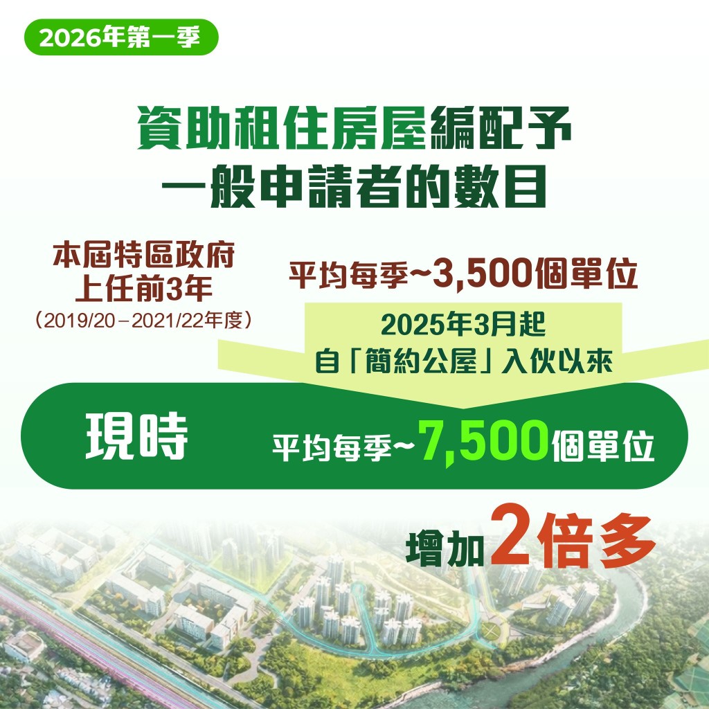 去年「簡約公屋」開始入伙以來，資助租住房屋供應量已提升至平均每季約7,500個單位。
