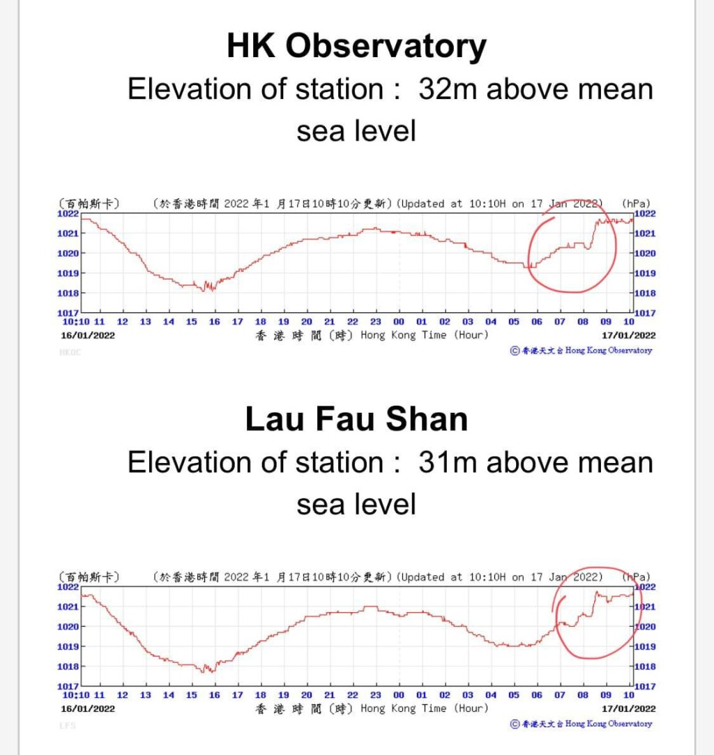 香港的氣壓今早6時後出現異常變化。岑智明FB圖片