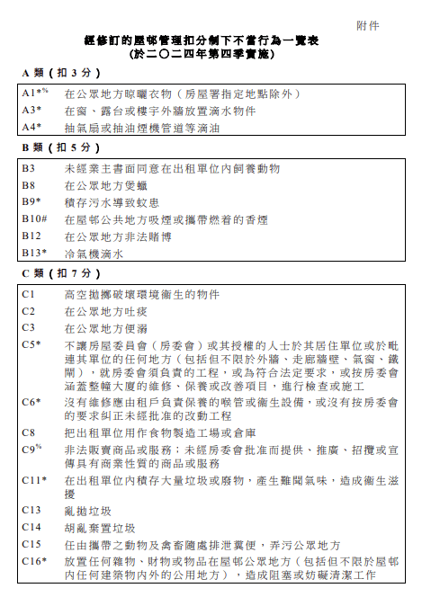 经修订的屋邨管理扣分制下不当行为一览表。政府文件撷图