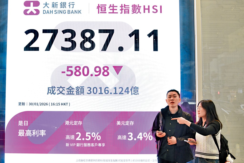 恒指昨日最終以接近全日低位收市，收報27387點，跌580點。