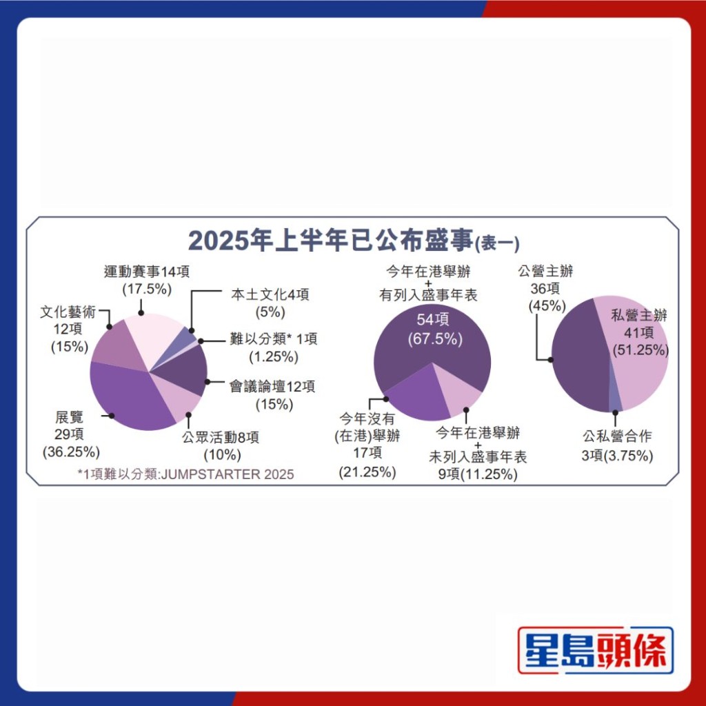 本报将明年上半年盛事，扣除友邦嘉年华以外的13个「跨年」项目，按照会议论坛、展览、文化艺术、公众活动、运动赛事和本土文化分类。