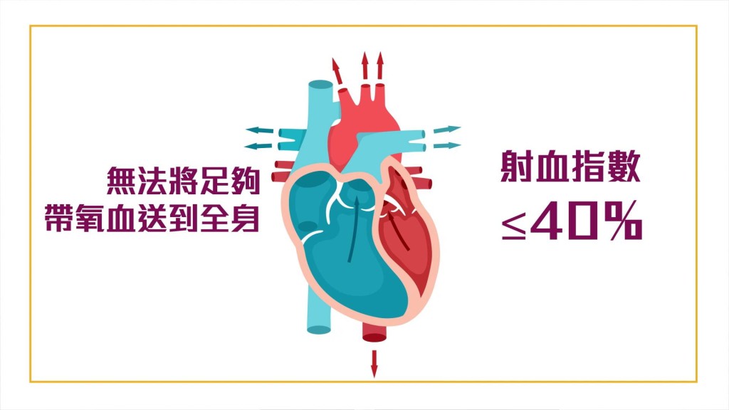 射血指數率會低於正常值甚至低於40%，稱為低收縮分率心衰竭（HFrEF）。