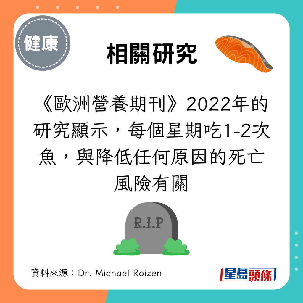 《歐洲營養期刊》2022年的研究顯示，每個星期吃1-2次魚，與降低任何原因的死亡風險有關