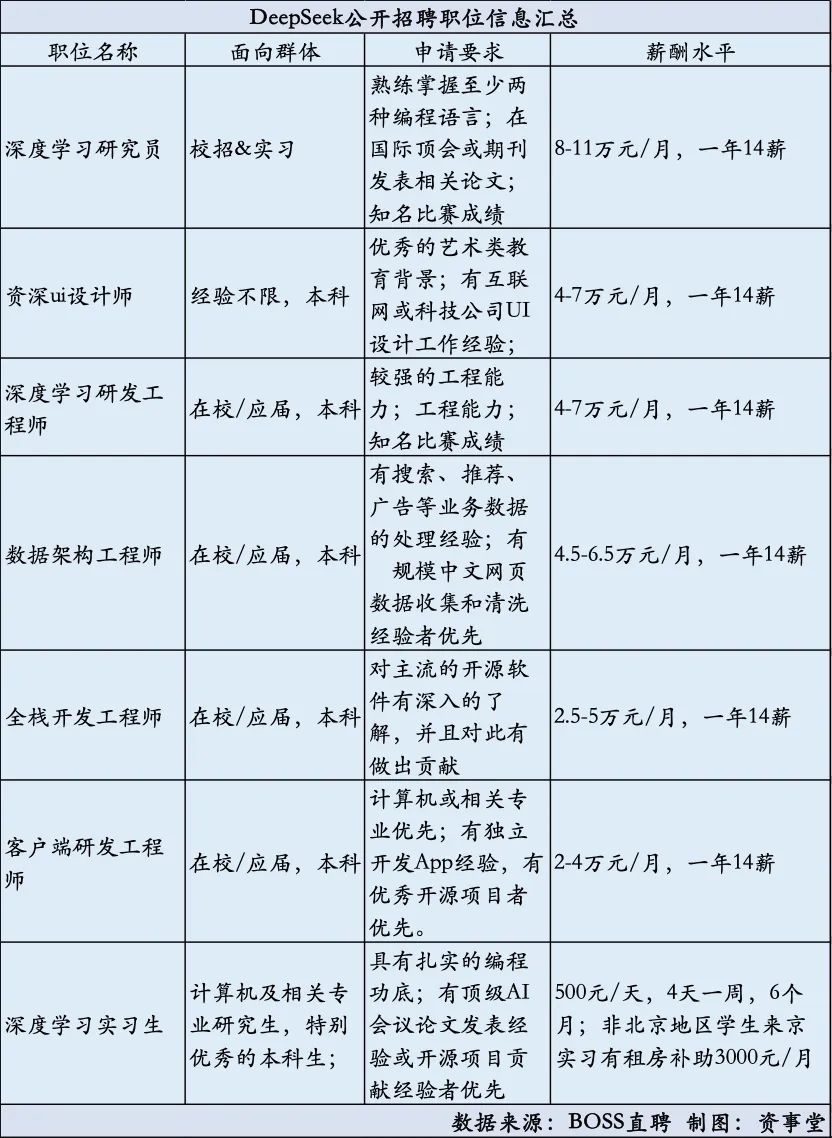 根據內地招聘平台信息，DeepSeek員工薪金並不算低，不少年薪都逾百萬。