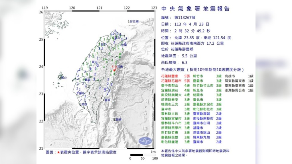 台湾花莲凌晨发生6.3级地震。