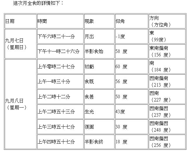 月全食詳情。