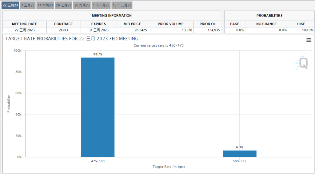 美联储局3月加息最新机率。（资料来源：FedWatch）