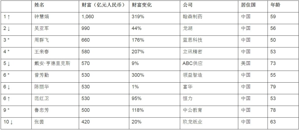 《2020胡潤全球白手起家女富豪榜》,頭十位。(網圖)