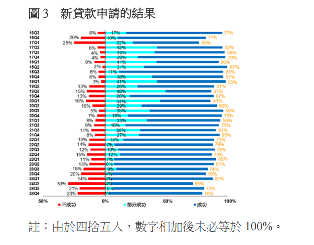 第四季申請貸款完全成功或部分成功的受訪者佔77%