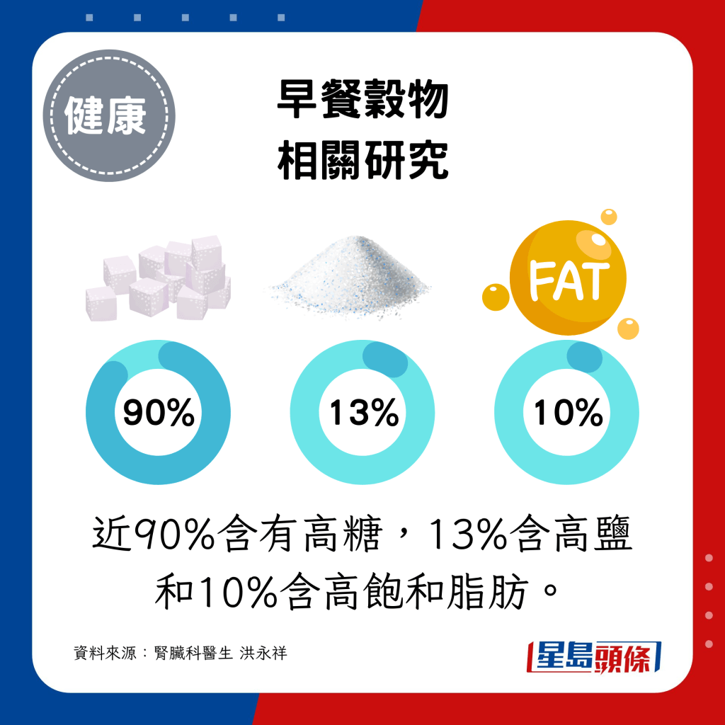 近90%含有高糖，13%含高鹽和10%含高飽和脂肪。
