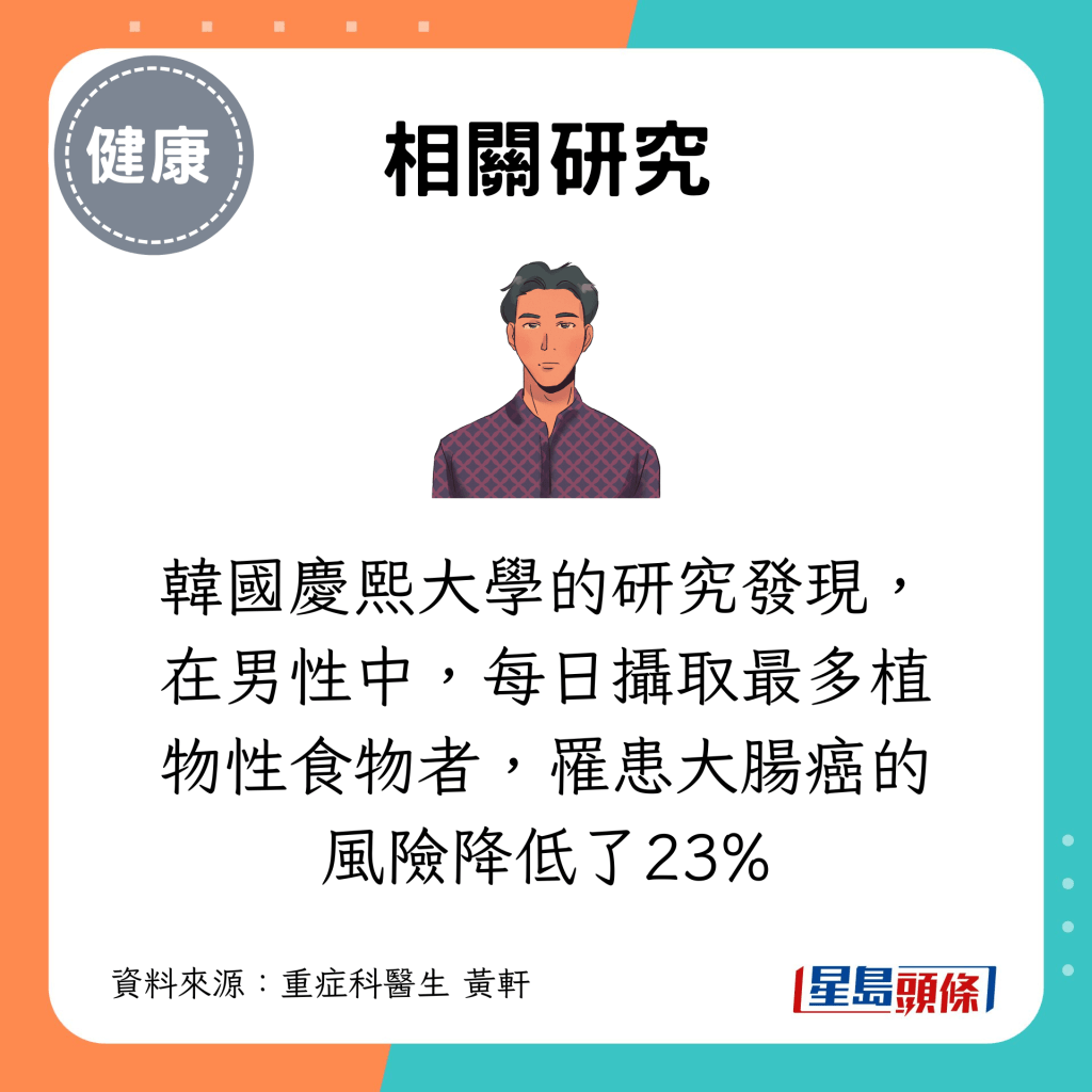 韩国庆熙大学的研究发现，在男性中，每日摄取最多植物性食物者，罹患大肠癌的风险降低了23%