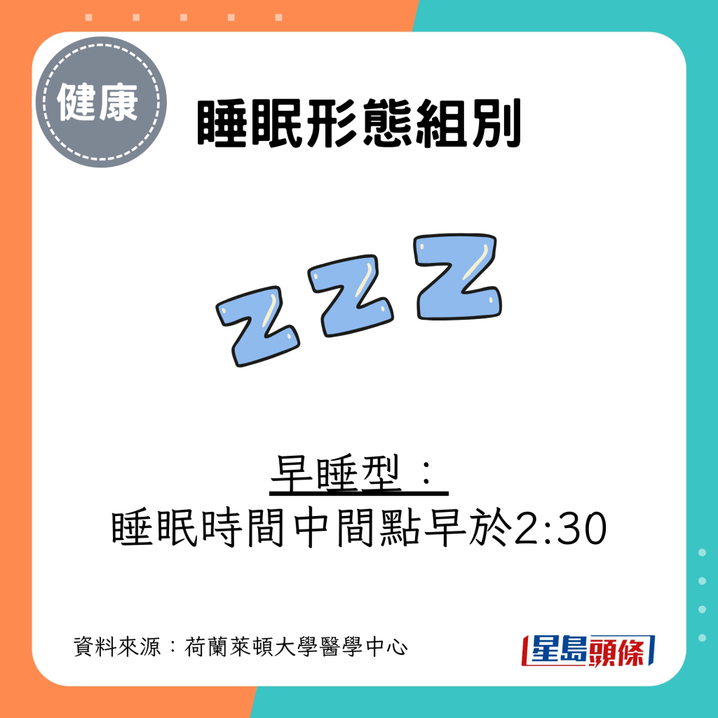 睡眠形態組別 早睡型： 睡眠時間中間點早於2:30