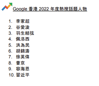 Google香港2022年度熱搜話題人物。