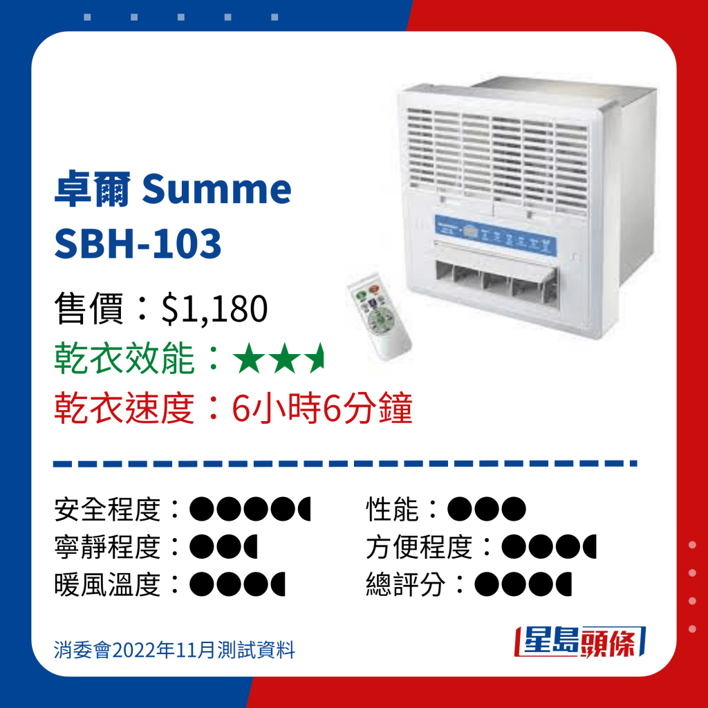 消委会测试 9款浴室宝乾衣效能 - 卓尔 Summe SBH-103