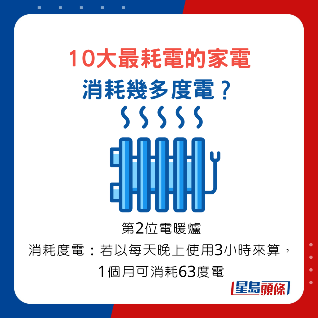 10大最耗電的家電消耗幾多度電？第2位電暖爐，若以每天晚上使用3小時來算，1個月可消耗63度電。