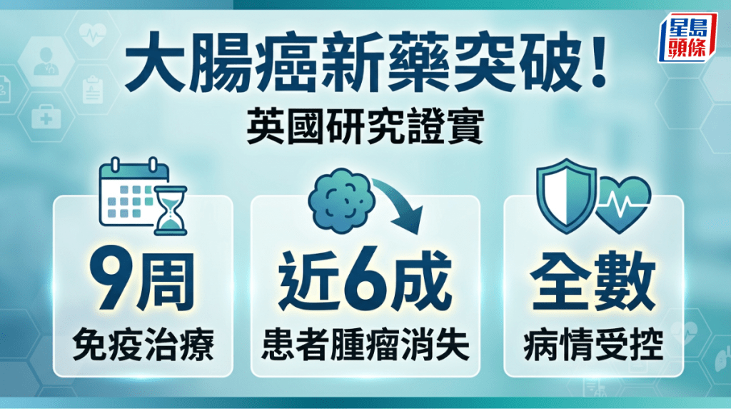 大腸癌新藥突破！  英國研究證實  9周免疫治療  近6成患者「腫瘤消失」  全數病情受控