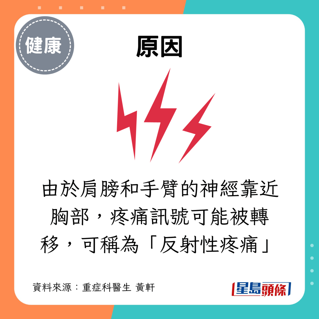 由于肩膀和手臂的神经靠近胸部，疼痛讯号可能被转移，可称为「反射性疼痛」