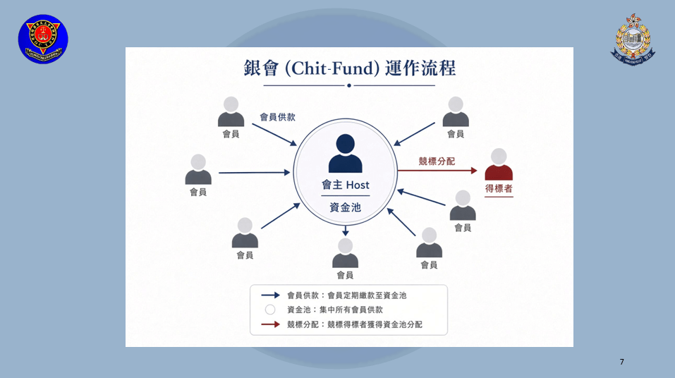 集團會誘騙他們參加20人一組的非法銀會套現還債。銀會每期為10日，每名會員需供款5000元以湊成10萬元的資金池，之後交由集團主腦決定每期中標者。