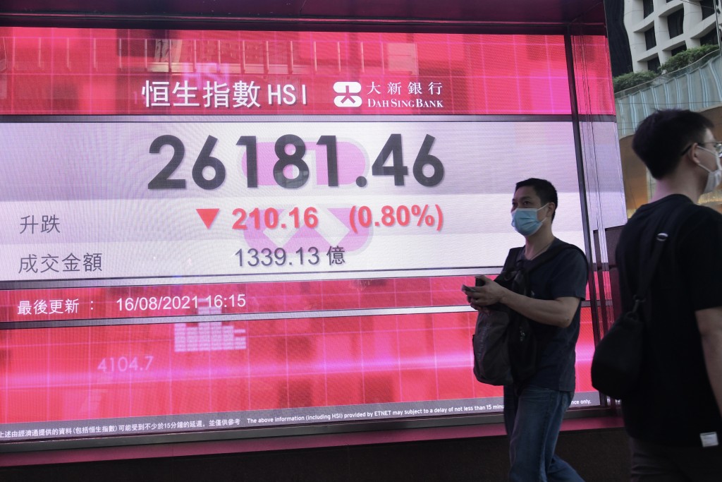 恒指再创一周低位26046，全日收造26181，跌210点。