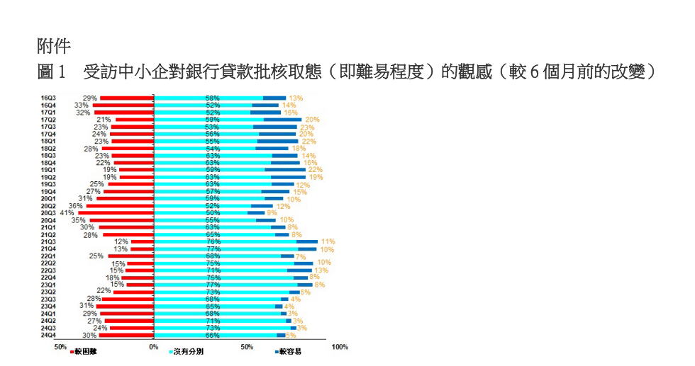 30%中小企認為銀行貸款批核的有關取態「較困難」，高過前季的24%