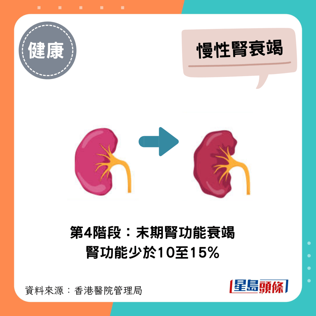 慢性肾衰竭第4阶段：末期肾功能衰竭，肾功能少于10至15%