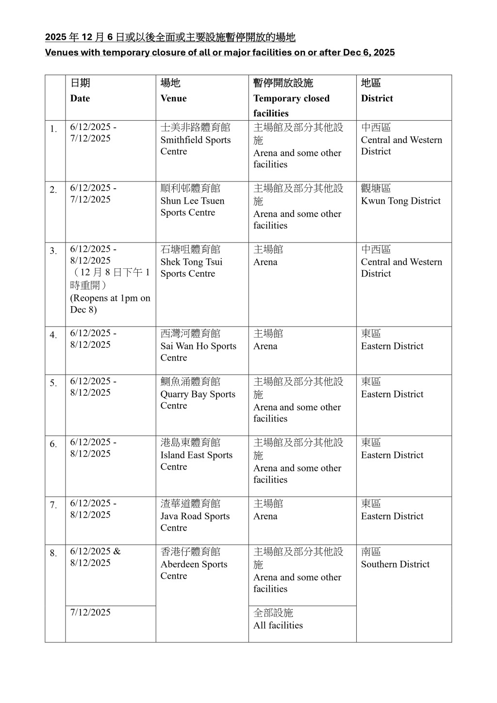 2025年12月6日或以後全面或主要設施暫停開放的場地。