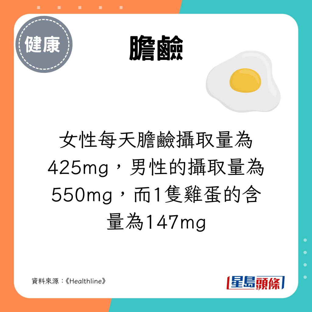 女性每天膽鹼攝取量為425mg，男性的攝取量為550mg，而1隻雞蛋的含量為147mg