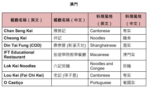 7間入圍澳門食肆名單。