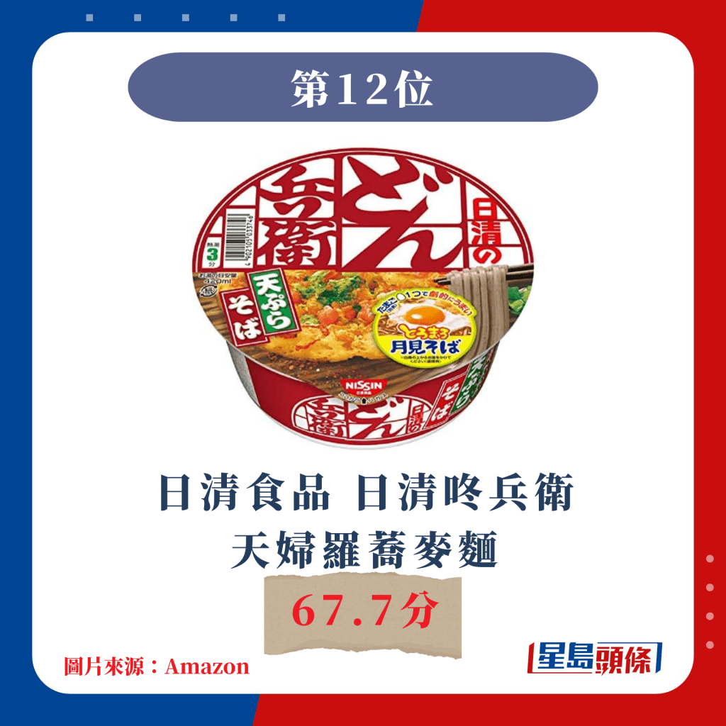 日本杯麵票選｜第12位 日清食品 日清咚兵衛天婦羅蕎麥麵 67.7分