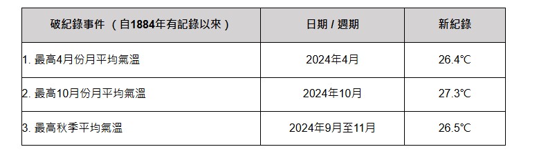 2024年破紀錄高溫天氣事件。天文台