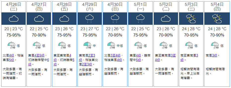 未來九天天氣預報。天文台圖片