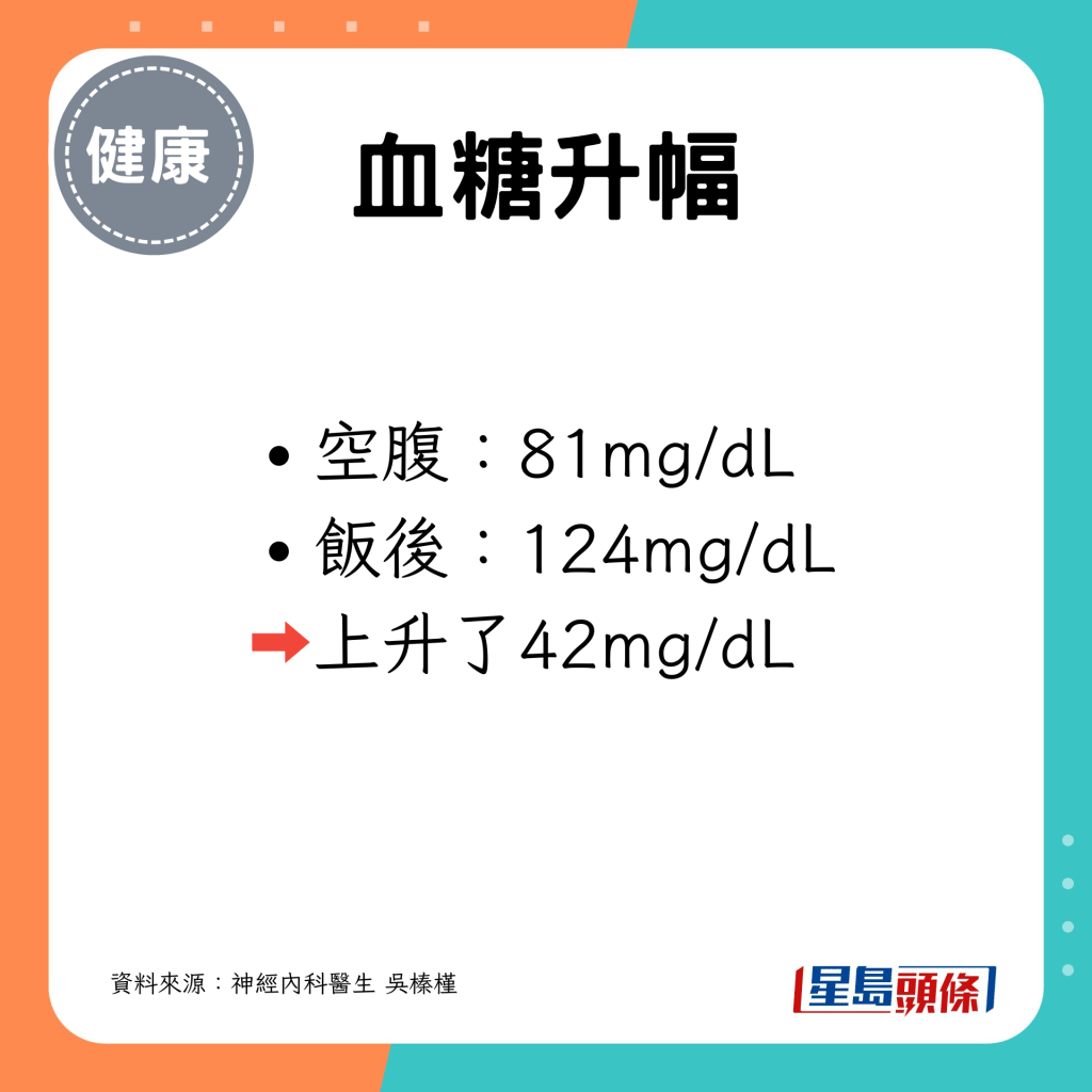 饭后血糖上升了42mg/dL