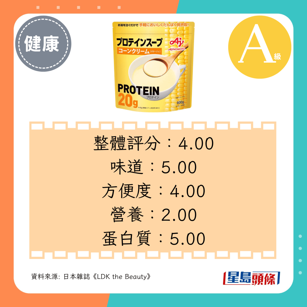 整體評分：4.00、味道：5.00、方便度：4.00、營養：2.00、蛋白質：5.00