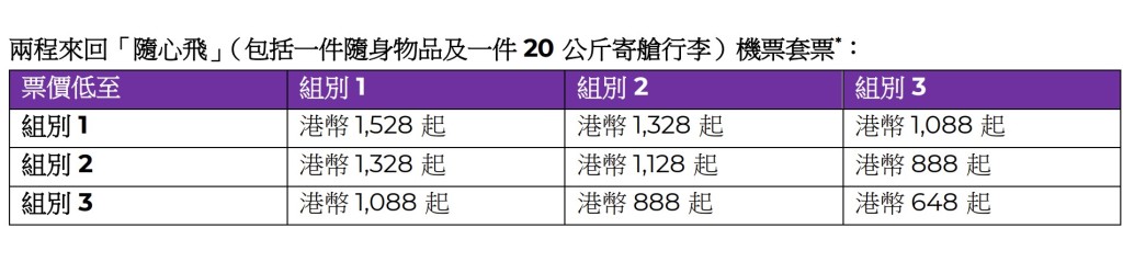 兩套「隨心飛」(包括一件隨身物品及20公斤寄艙行李)來回機票亦只需港幣 648 元起。 兩套「隨心飛」(包括一件隨身物品及20公斤寄艙行李)來回機票亦只需港幣 648 元起。