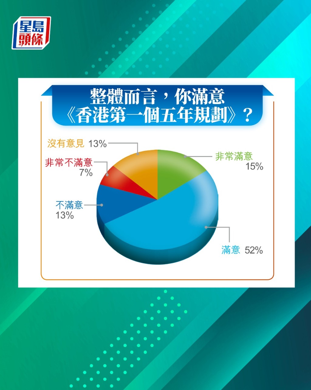 67%市民滿意或非常滿意《五年規劃》。 67%市民滿意或非常滿意《五年規劃》。