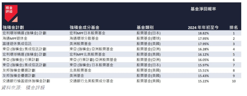 表三：2024 年首 7 個月表現最佳的 10 隻強積金成分基金。