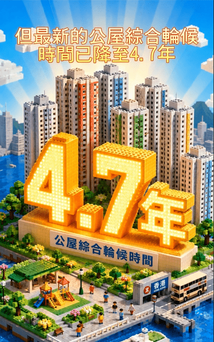 最新的公屋綜合輪候時間已顯著下降至4.7年。