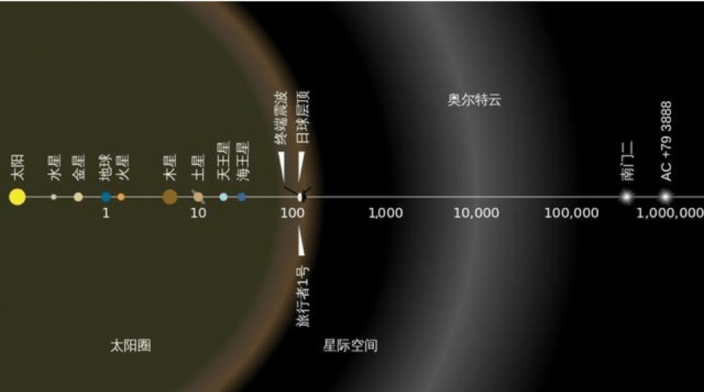 以一條直線看太陽系不同位置的距離。