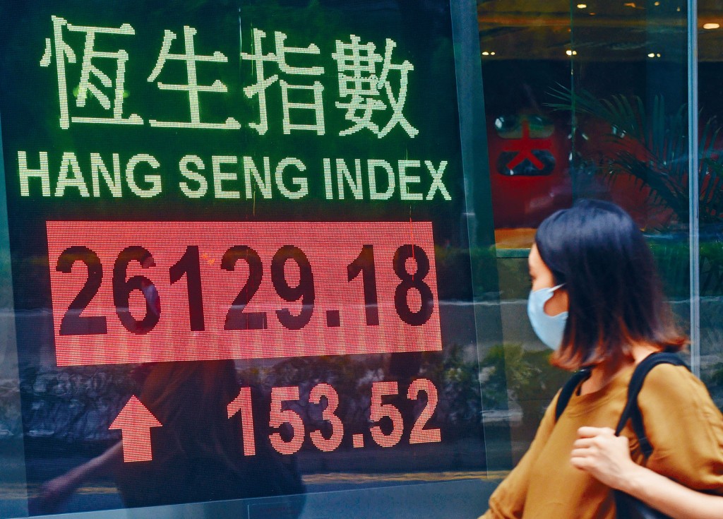 恒指收报26129点，升153点；主板成交1961亿元。