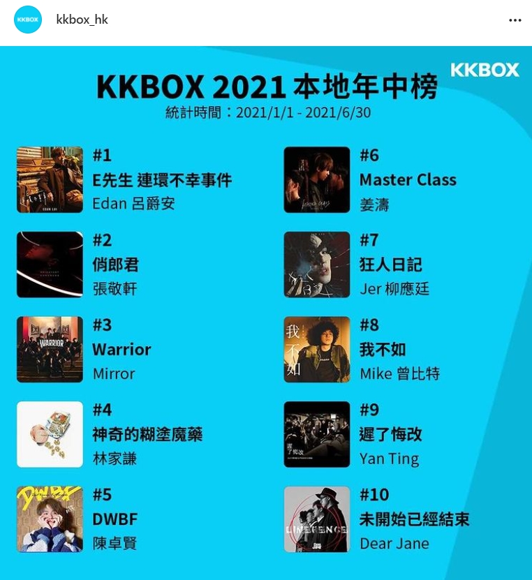十首歌曲中，男子組合MIRROR及部份成員的個人單曲就霸佔了一半排名。